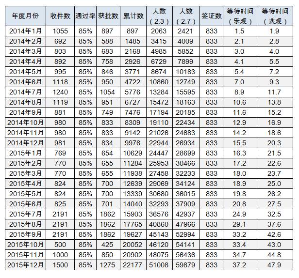 移民排期