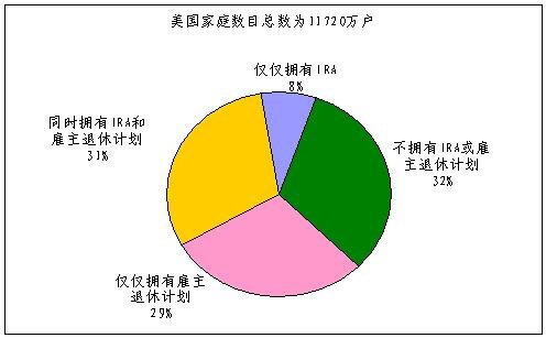 美国退休金