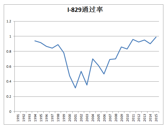 I-829通过率