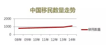 移民数量