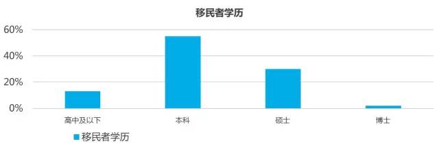 移民学历