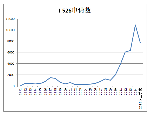 I-526申请趋势图