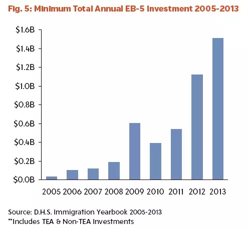 Eb5投资