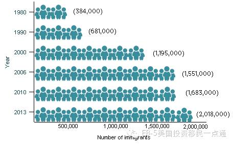 移民美国