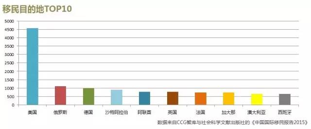 移民目的地