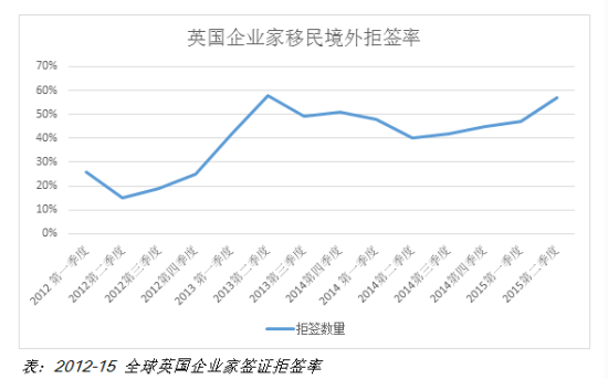 企业家移民拒签率