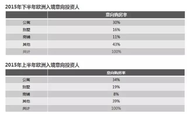 购房类型