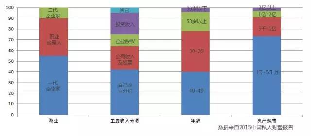 财富人群结构