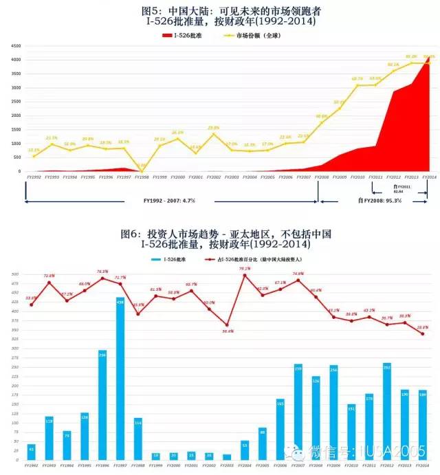 EB-5投资人市场