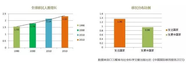 国际移民