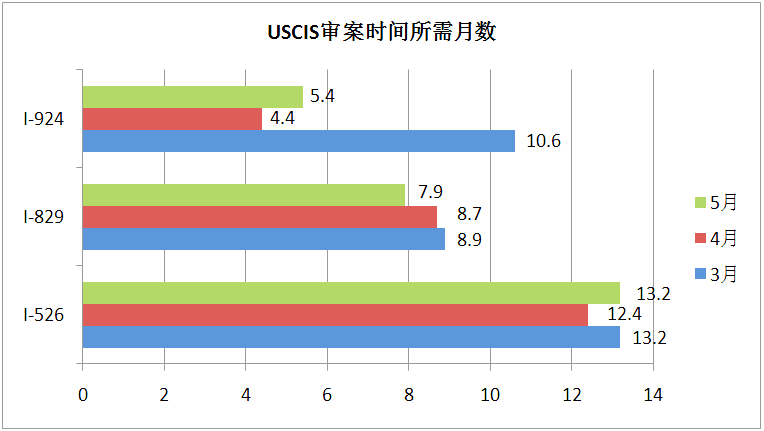 USCIS利益相关者