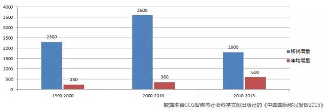 跨国移民