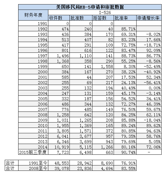 I-526申请审批数据