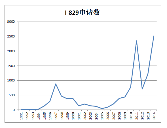 I-829申请