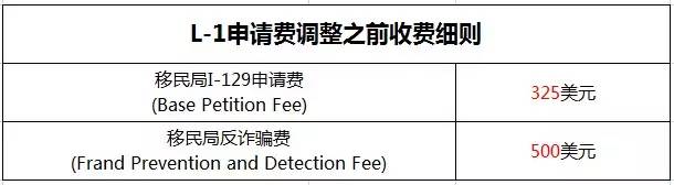 l1申请费