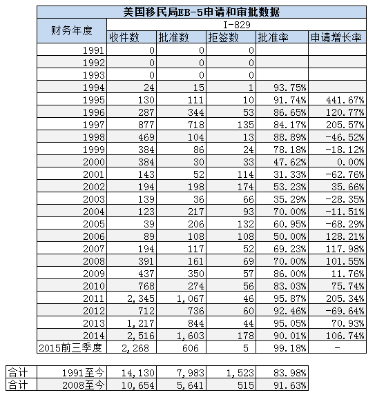 I-829申请审批数据