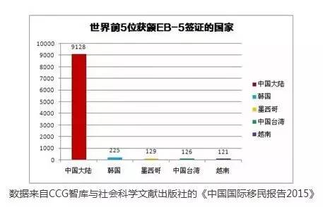 eb5签证