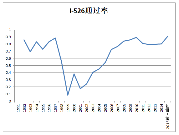 I-526申请趋势图