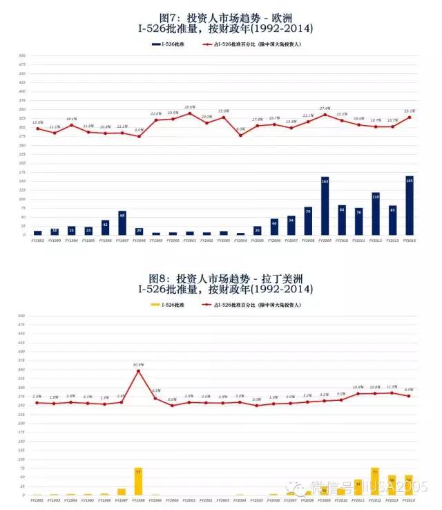 EB-5投资