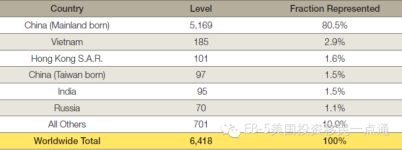 eb5移民