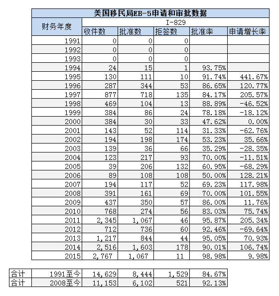  I-829申请