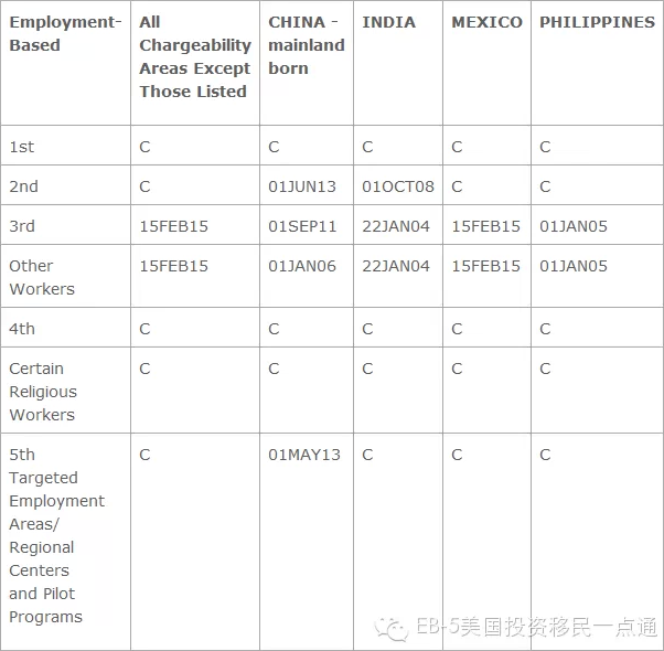 美国移民排期