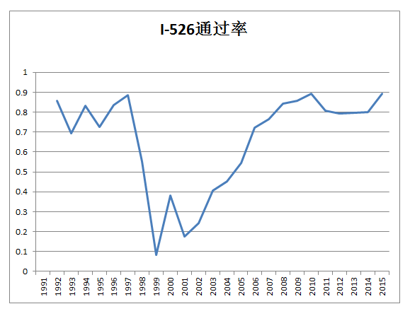 I-526通过率